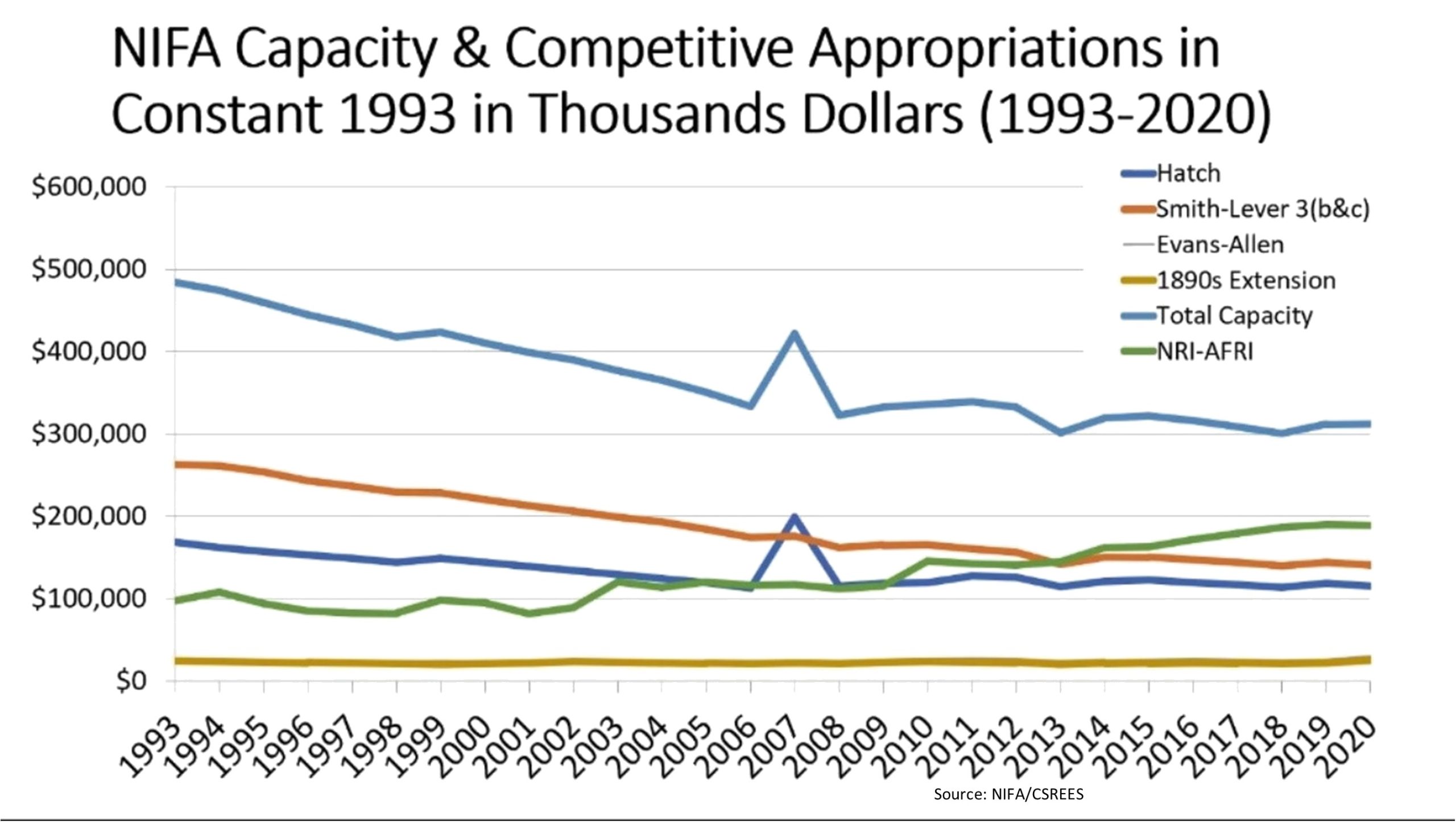 NIFA_Funding_1993-2020