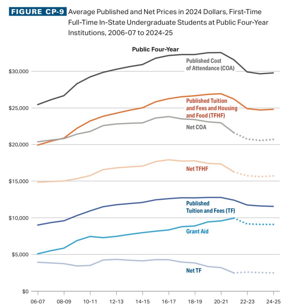 Image of tuition trends at public four-year universities.