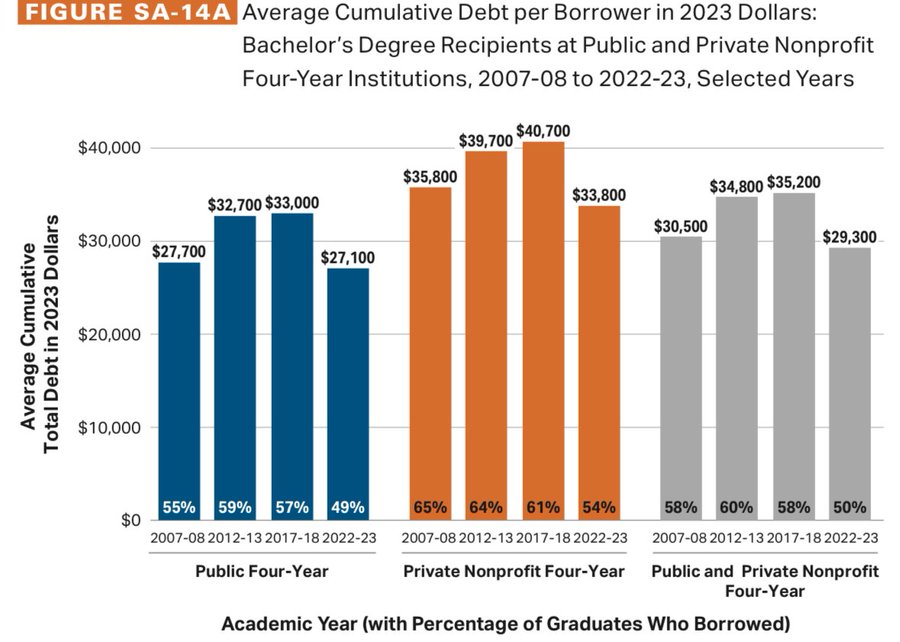 Image of debt trends at public universities. 
