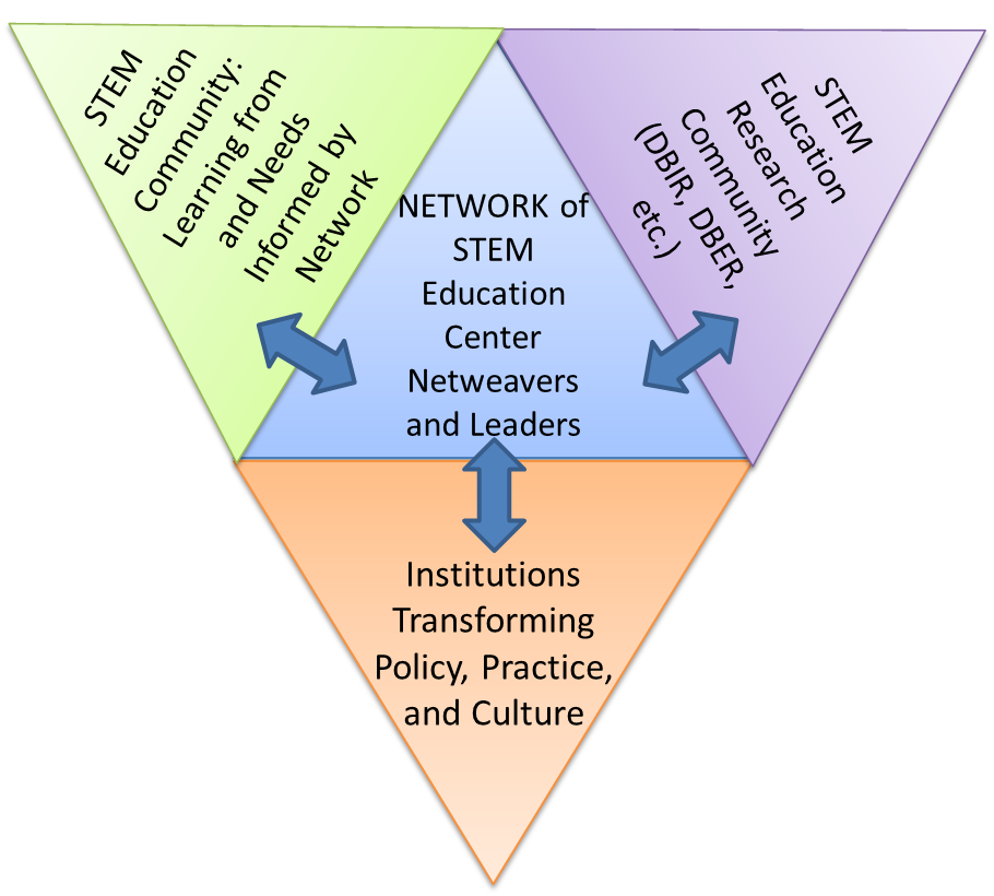 Figure of how STEM education centers are the hub of multiple STEM education reform efforts.