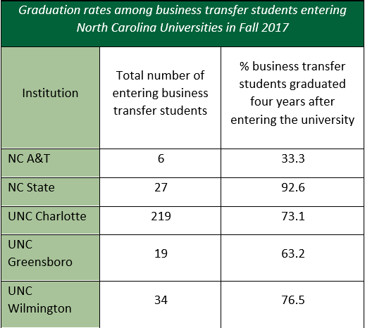 Graduation rates