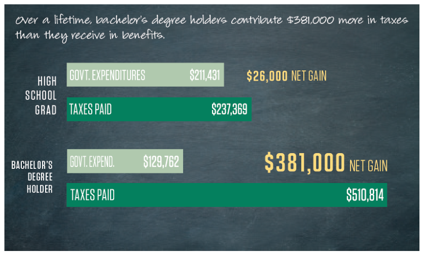 Graphic of tax contributions of college graduates